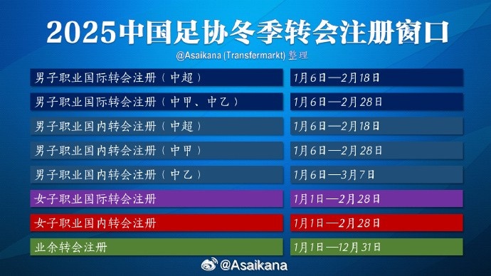 中超注册报名将在2月18日截止，在这之后从国外引进球员无法注册